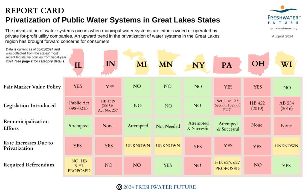 report card on the state of privization in Great Lakes States